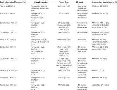 Concomitant Medication Effects on Immune Checkpoint Inhibitor Efficacy and Toxicity